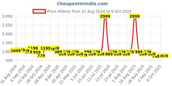 myntra.com Jompers Ethnic Motifs Woven Design Nehru Jacket jompers Price History Graph from 31 Aug 2024 to 9 Oct 2025