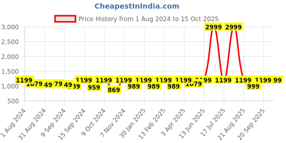 myntra.com Jompers Ethnic Motifs Woven Design Nehru Jackets jompers Price History Graph from 1 Aug 2024 to 15 Oct 2025