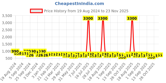 myntra.com Jompers Ethnic Motifs Woven Design Silk Cotton Nehru Jacket jompers Price History Graph from 19 Aug 2024 to 23 Nov 2025