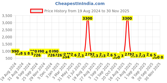 myntra.com Jompers Ethnic Motifs Woven Design Silk Cotton Nehru Jacket jompers Price History Graph from 19 Aug 2024 to 30 Nov 2025