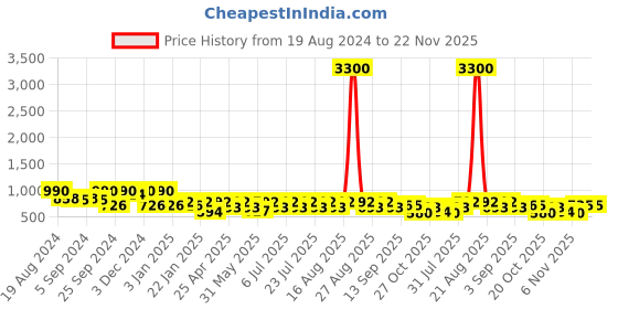 myntra.com Jompers Ethnic Motifs Woven Design Silk Cotton Nehru Jacket jompers Price History Graph from 19 Aug 2024 to 22 Nov 2025