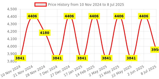 myntra.com Jompers Ethnic Motifs Yoke Design Regular Kurta with Pyjamas jompers Price History Graph from 10 Nov 2024 to 8 Jul 2025