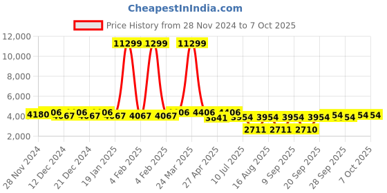 myntra.com Jompers Ethnic Motifs Yoke Design Regular Thread Work Kurta with Pyjama & Jacket jompers Price History Graph from 28 Nov 2024 to 6 Oct 2025