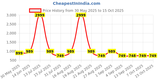 myntra.com Jompers Ethnic Mptifs Printed Mandarin Collar Straight Kurta with Pyjamas jompers Price History Graph from 30 May 2025 to 15 Oct 2025