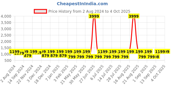 myntra.com Jompers Ethnic Printed Mandarin Collar Silk Cotton Nehru Jacket jompers Price History Graph from 2 Aug 2024 to 4 Oct 2025