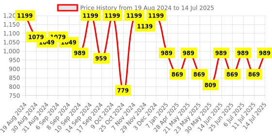 myntra.com Jompers Ethnic Printed Nehru Jacket jompers Price History Graph from 19 Aug 2024 to 14 Jul 2025