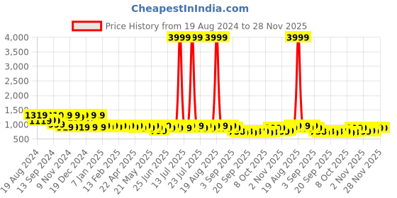 myntra.com Jompers Ethnic Thread Work Mandarin collar Pure cotton Straight Kurta jompers Price History Graph from 19 Aug 2024 to 28 Nov 2025