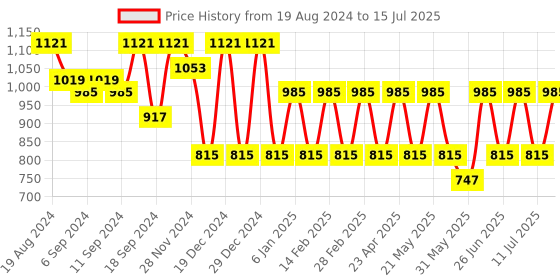 myntra.com Jompers Ethnic Woven Design Regular Kurta With Pyjamas jompers Price History Graph from 19 Aug 2024 to 15 Jul 2025