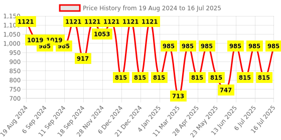 myntra.com Jompers Ethnic Woven Design Regular Kurta with Pyjamas jompers Price History Graph from 19 Aug 2024 to 16 Jul 2025