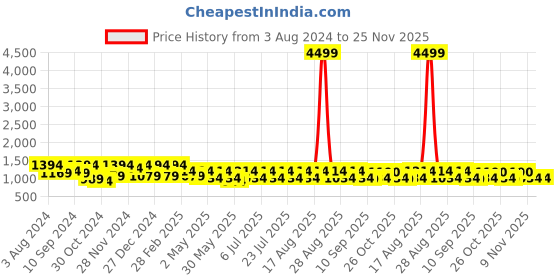 myntra.com Jompers Floral Chikankari Embroidered Regular Sequinned Pure Cotton Kurta With Churidar jompers Price History Graph from 3 Aug 2024 to 25 Nov 2025