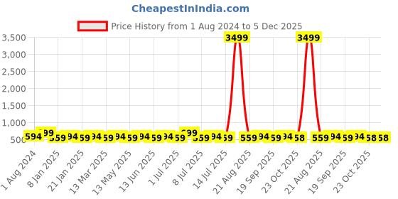 myntra.com Jompers Floral Embroidered A-Line Midi Dress jompers Price History Graph from 1 Aug 2024 to 5 Dec 2025