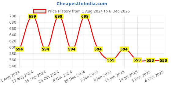 myntra.com Jompers Floral Embroidered A-Line Midi Dress jompers Price History Graph from 1 Aug 2024 to 6 Dec 2025
