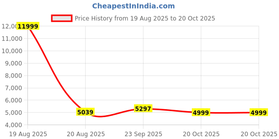 myntra.com Jompers Floral Embroidered Band Collar Chikankari Straight Kurta with Pyjamas jompers Price History Graph from 19 Aug 2025 to 20 Oct 2025
