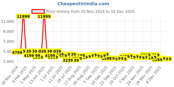 myntra.com Jompers Floral Embroidered Chikankari Kurta with Pyjamas & Waistcoat jompers Price History Graph from 30 Nov 2024 to 15 Dec 2025