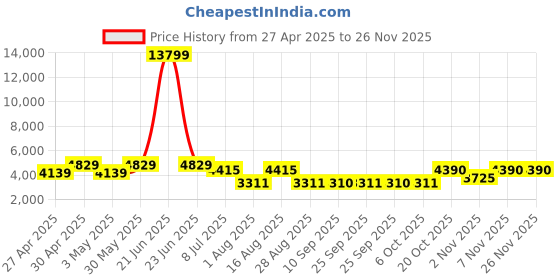 myntra.com Jompers Floral Embroidered Chikankari Kurta With Pyjamas & Waistcoat jompers Price History Graph from 27 Apr 2025 to 24 Nov 2025