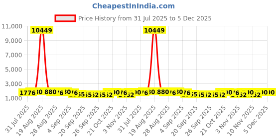 myntra.com Jompers Floral Embroidered Chikankari Mandarin Collar Kurta With Pyjamas jompers Price History Graph from 31 Jul 2025 to 5 Dec 2025