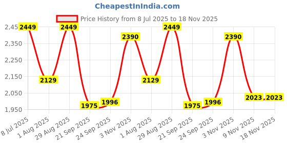 myntra.com Jompers Floral Embroidered Chikankari Mandarin Collar Kurta With Salwar jompers Price History Graph from 8 Jul 2025 to 17 Nov 2025