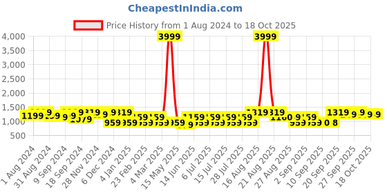 myntra.com Jompers Floral Embroidered Kurta with Pyjamas jompers Price History Graph from 1 Aug 2024 to 18 Oct 2025