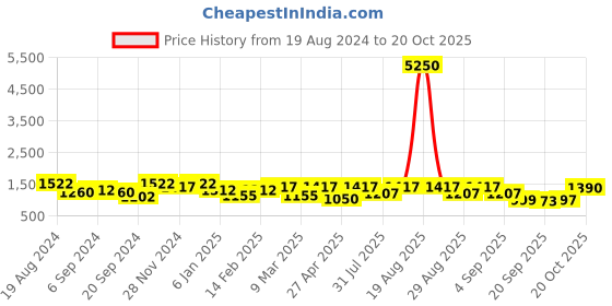 myntra.com Jompers Floral Embroidered Mandarin Collar Chikankari Kurta with Pyjamas jompers Price History Graph from 19 Aug 2024 to 20 Oct 2025