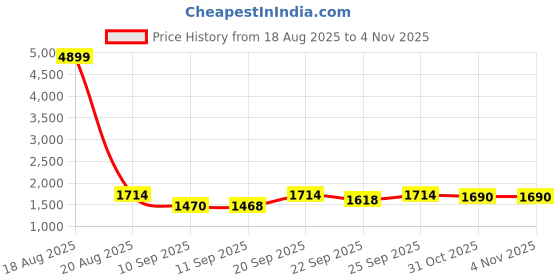 myntra.com Jompers Floral Embroidered Mandarin Collar Chikankari Straight Kurta jompers Price History Graph from 18 Aug 2025 to 1 Nov 2025