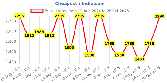 myntra.com Jompers Floral Embroidered Mandarin Collar Chikankari Straight Kurta With Pyjama jompers Price History Graph from 19 Aug 2024 to 28 Oct 2025