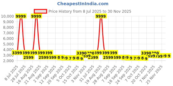 myntra.com Jompers Floral Embroidered Mandarin Collar Kurta With Pyjamas jompers Price History Graph from 8 Jul 2025 to 30 Nov 2025