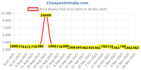 myntra.com Jompers Floral Embroidered Mandarin Collar Kurta With Pyjamas jompers Price History Graph from 8 Jul 2025 to 24 Nov 2025
