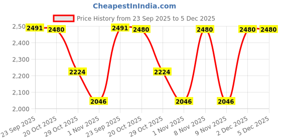 myntra.com Jompers Floral Embroidered Mandarin Collar Long Sleeves Regular Kurta With Pyjama jompers Price History Graph from 23 Sep 2025 to 4 Dec 2025