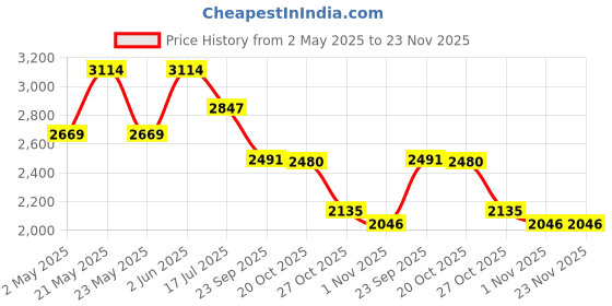 myntra.com Jompers Floral Embroidered Mandarin Collar Long Sleeves Regular Kurta With Pyjama jompers Price History Graph from 2 May 2025 to 22 Nov 2025