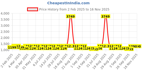 myntra.com Jompers Floral Embroidered Mandarin Collar Regular Pure Cotton Straight Kurta With Pyjama jompers Price History Graph from 2 Feb 2025 to 15 Nov 2025