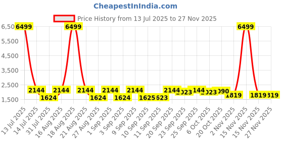 myntra.com Jompers Floral Embroidered Mandarin Collar Sequinned Cotton Silk Kurta With Dupatta jompers Price History Graph from 13 Jul 2025 to 25 Nov 2025