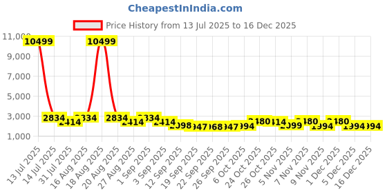 myntra.com Jompers Floral Embroidered Mandarin Collar Sequinned Cotton Silk Straight Kurta jompers Price History Graph from 13 Jul 2025 to 16 Dec 2025