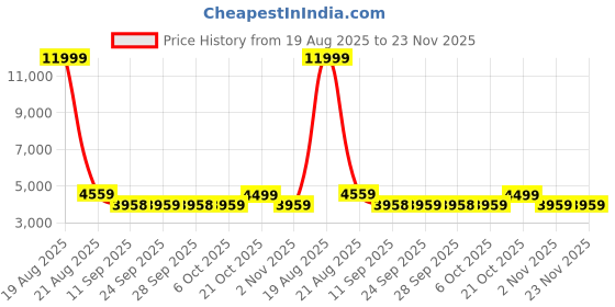 myntra.com Jompers Floral Embroidered Mandarin Collar Sequinned Kurta With Pyjama & Nehru Jacket jompers Price History Graph from 19 Aug 2025 to 22 Nov 2025