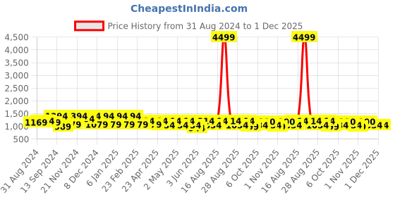 myntra.com Jompers Floral Embroidered Mandarin Collar Sequinned Pure Cotton Kurta With Churidar jompers Price History Graph from 31 Aug 2024 to 1 Dec 2025
