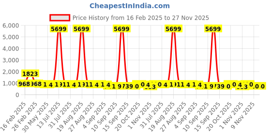 myntra.com Jompers Floral Embroidered Mandarin Collar Sequinned Straight Kurta jompers Price History Graph from 16 Feb 2025 to 27 Nov 2025