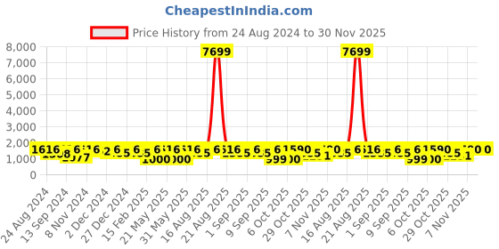 myntra.com Jompers Floral Embroidered Mandarin Collar Sequinned Straight Kurta with Pyjamas jompers Price History Graph from 24 Aug 2024 to 30 Nov 2025
