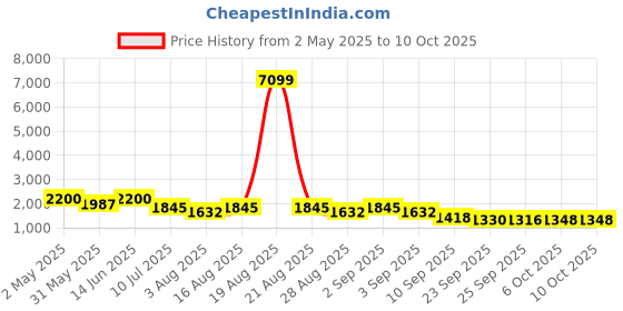 myntra.com Jompers Floral Embroidered Mandarin Collar Sequinned Straight Kurta With Pyjamas & Dupatta jompers Price History Graph from 2 May 2025 to 4 Oct 2025