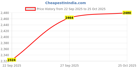 myntra.com Jompers Floral Embroidered Mandarin Collar Sequinned Straight Kurta With Pyjamas & Dupatta jompers Price History Graph from 22 Sep 2025 to 25 Oct 2025