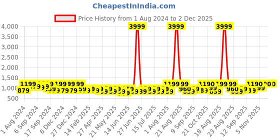 myntra.com Jompers Floral Embroidered Mandarin Collar Sequinned Straight Kurta with Trousers jompers Price History Graph from 1 Aug 2024 to 2 Dec 2025
