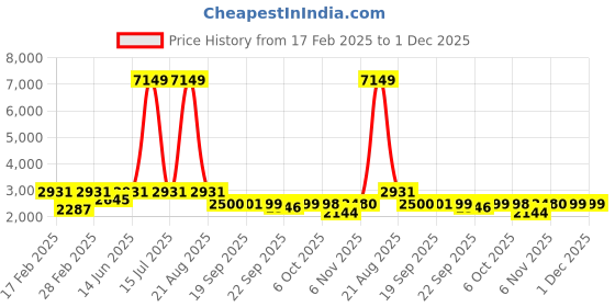 myntra.com Jompers Floral Embroidered Mandarin Collar Sequinned Straight Kurtas jompers Price History Graph from 17 Feb 2025 to 1 Dec 2025