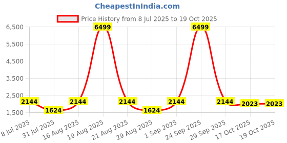 myntra.com Jompers Floral Embroidered Mandarin Collar Sequins Silk Kurta With Dupatta jompers Price History Graph from 8 Jul 2025 to 19 Oct 2025