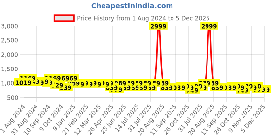 myntra.com Jompers Floral Embroidered Mandarin Collar Sleeveless Woven Nehru Jacket jompers Price History Graph from 1 Aug 2024 to 4 Dec 2025