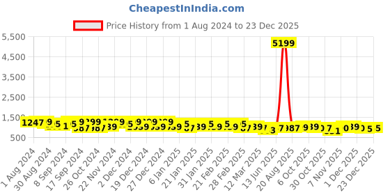 myntra.com Jompers Floral Embroidered Mandarin Collar Straight Kurta jompers Price History Graph from 1 Aug 2024 to 23 Dec 2025