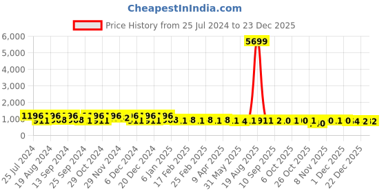 myntra.com Jompers Floral Embroidered Mandarin Collar Straight Kurta jompers Price History Graph from 25 Jul 2024 to 22 Dec 2025