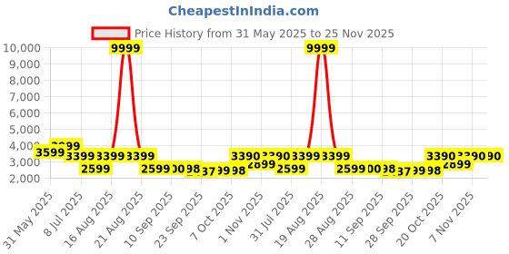 myntra.com Jompers Floral Embroidered Mandarin Collar Straight Kurta With Pyjamas jompers Price History Graph from 31 May 2025 to 24 Nov 2025