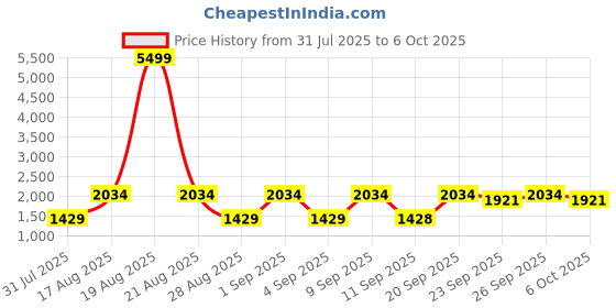 myntra.com Jompers Floral Embroidered Mandarin Collar Straight Kurta With Pyjamas jompers Price History Graph from 31 Jul 2025 to 6 Oct 2025