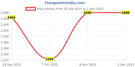 myntra.com Jompers Floral Embroidered Mandarin Collar Straight Kurta With Pyjamas And Dupatta jompers Price History Graph from 28 Sep 2025 to 2 Dec 2025