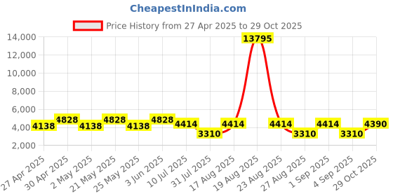myntra.com Jompers Floral Embroidered Mandarin Collar Straight Kurta With Pyjamas And Nehru Jacket jompers Price History Graph from 27 Apr 2025 to 29 Oct 2025