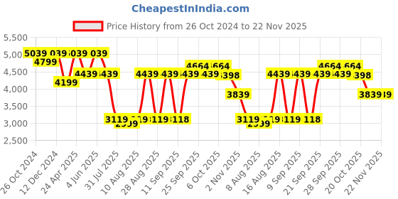 myntra.com Jompers Floral Embroidered Mandarin Collar Thread Work Kurta With Pyjamas jompers Price History Graph from 26 Oct 2024 to 22 Nov 2025