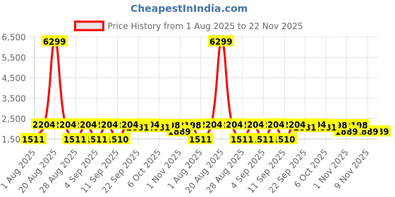 myntra.com Jompers Floral Embroidered Mandarin Collar Thread Work Kurta With Pyjamas jompers Price History Graph from 1 Aug 2025 to 22 Nov 2025
